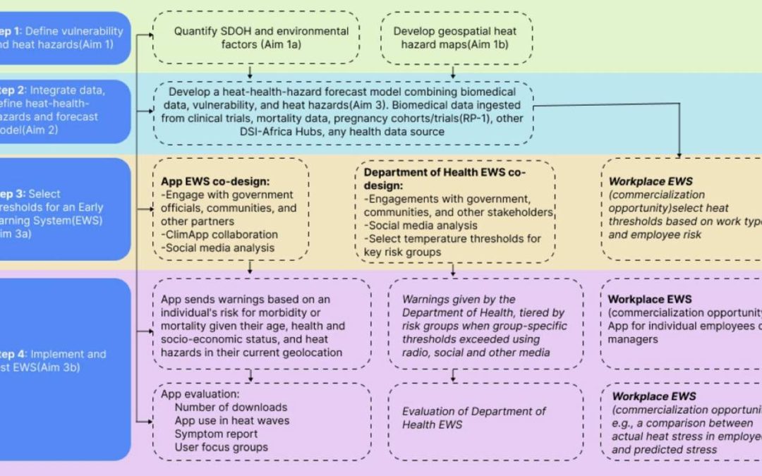 Leveraging data science and machine learning for urban climate adaptation in two major African cities: a HE²AT Center study protocol