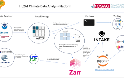 Connecting Climate and Health: Building Shared Data Infrastructure for African Research